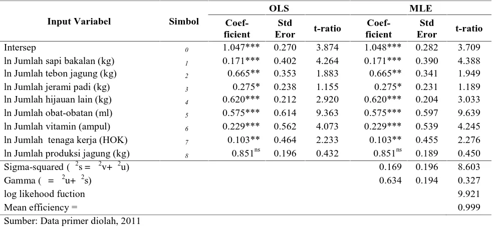 Tabel 1. Pendugaan Fungsi Produksi Teknis Usahatani Jagung Dengan OLS dan MLE, 2010