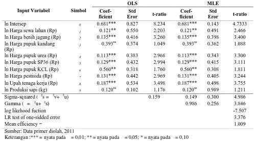 Tabel 3. Pendugaan Fungsi Biaya Usahatani Jagung Dengan OLS dan MLE, 2011
