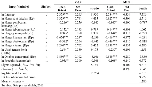 Tabel 4. Pendugaan Fungsi Biaya Usaha Sapi Potong/Unit Usaha Ternak Dengan Metode OLS dan MLE,2011.