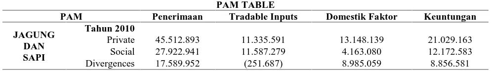Tabel 6. Analisis PAM Usahatani Integrasi Jagung-Sapi di Kabupaten Kupang, 2010.PAM TABLE