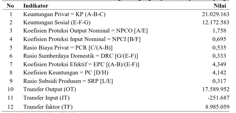 Tabel  7. Indikator Analisis PAM Usahatani Integrasi Jagung-Sapi di Kabupaten Kupang, 2010.