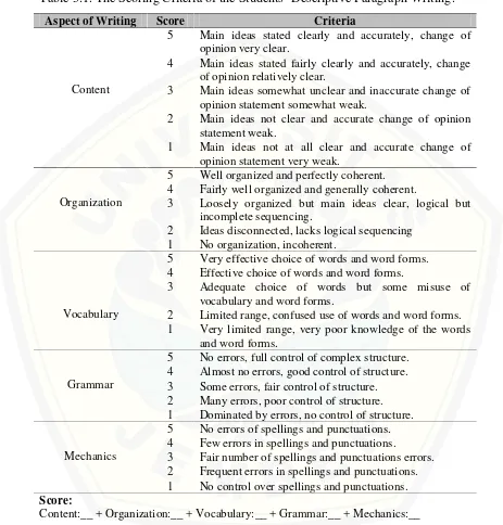 Table 3.1. The Scoring Criteria of the Students’ Descriptive Paragraph Writing