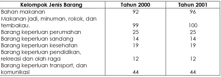 Tabel 5. Banyaknya Pasar, Pedagang dan Luas Pasar Menurut Jenisnya Tahun 2000-2001 untuk Kecamatan Sukolilo 