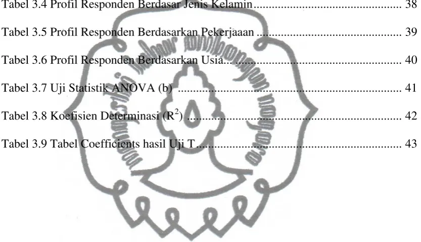 Tabel 3.4 Profil Responden Berdasar Jenis Kelamin ................................................