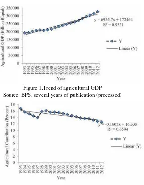 Figure 2.Trend of agricultural contribution on GDPSource: BPS, several years of publication (processed)