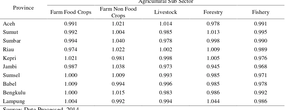 Table 1.The Average of LQ Value of Agricultural Sector and Sub Sectors by Province in Sumatera