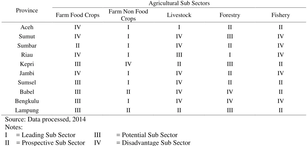 Table 5.The Average of DLQ Value of Agricultural Sub sectorsby Province in Jawa