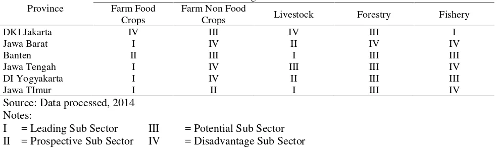 Table 6. Classification of Agricultural Sub sectors Base on LQ and DLQ Value by Province in Jawa
