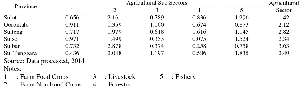 Table 13. The Average of LQ Value of Agricultural Sector and Sub Sectors by Province in Sulawesi