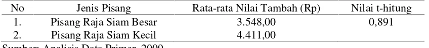 Tabel 3. Hasil Uji Beda Nilai Tambah pada Agroindustri Sale Pisang Menggunakan PisangRaja Siam Besar dan Pisang Raja Siam Kecil di Kabupaten Kebumen