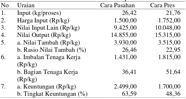 Tabel 4.Rata-rata Nilai Tambah, Imbalan Tenaga Kerja danKeuntungan pada Agroindustri Sale Pisang BerdasarkanCara Membuat Kerekel Sale di Kabupaten Kebumen