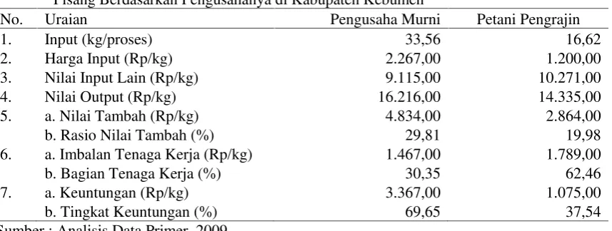 Tabel 6. Rata-rata Nilai Tambah, Imbalan Tenaga Kerja dan Keuntungan pada Agroindustri SalePisang Berdasarkan Pengusahanya di Kabupaten Kebumen