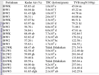 Tabel 6 Hasil analisis kimiawi dan mikrobiologi filet ikan tongkol asap yang diberi perlakuan ekstrak biji atung selama penyimpanan 