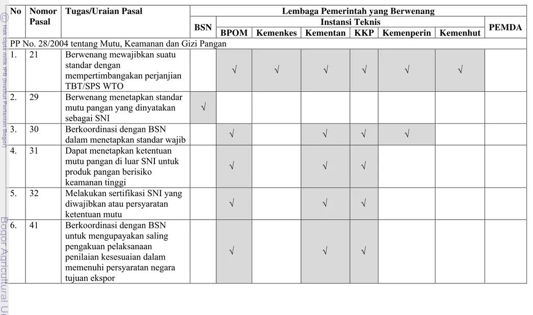 Tabel 1. Dasar Hukum Otoritas Pembuat Kebijakan Pengembangan Standar dan Peraturan Keamanan Pangan di Indonesia No Nomor 
