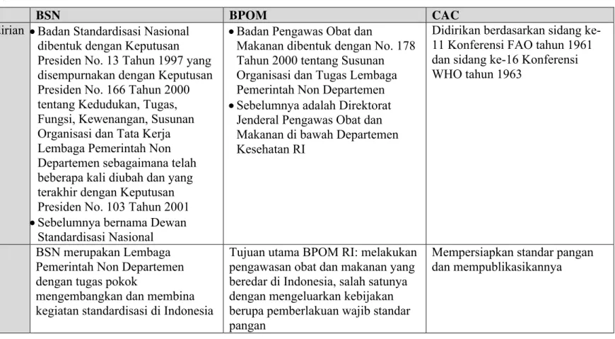 Tabel 4. Perbedaan Kelembagaan dan Sifat Standar atau Peraturan yang Ditetapkan BPOM, BSN, dan CAC (BSN, 2011c; BPOM, 2011b; CAC, 2006)