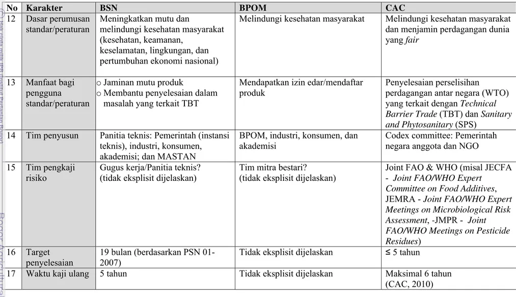 Tabel 4. Perbedaan Kelembagaan dan Sifat Standar atau Peraturan yang Ditetapkan BPOM, BSN, dan CAC (Lanjutan)