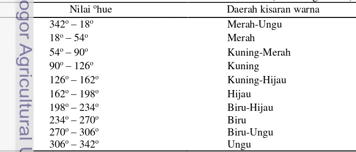 Tabel 2 Nilai ohue dan daerah kisaran warna kromatis (Hutchings 1999) 