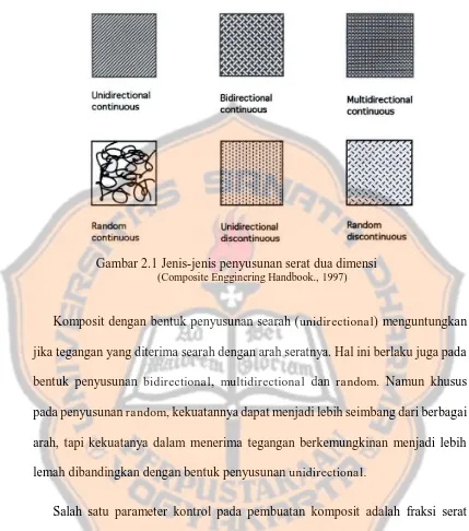 Gambar 2.1 Jenis-jenis penyusunan serat dua dimensi (Composite Engginering Handbook., 1997) 