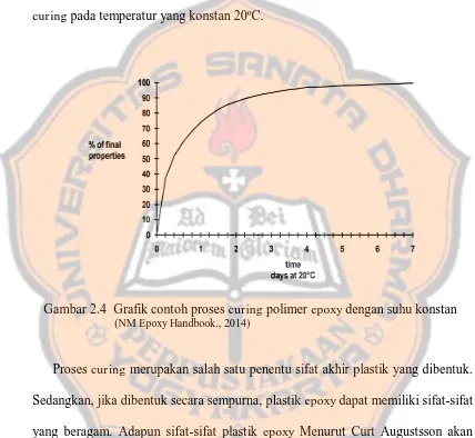 Gambar 2.4  Grafik contoh proses curing polimer epoxy dengan suhu konstan   (NM Epoxy Handbook., 2014) 