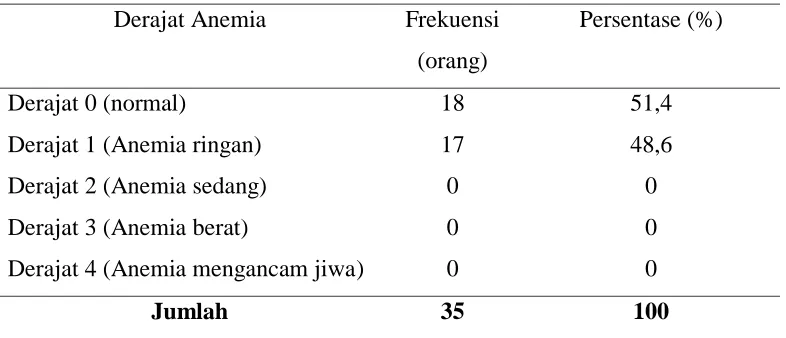 Tabel 5.9Derajat Anemia Responden 