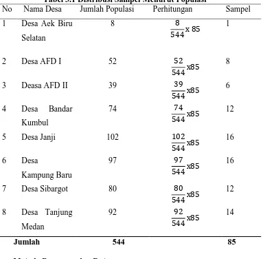 Tabel 3.1 Distribusi Sampel Menurut Populasi  Nama Desa 