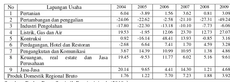 Tabel 3. Laju Pertumbuhan Produk Domestik Regional Bruto Provinsi AcehMenurut Lapangan Usaha tahun 2004-2009