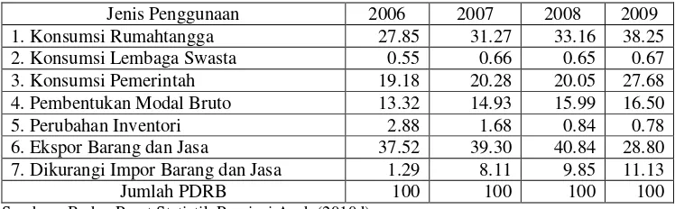 Tabel 4. Produk Domestik Regional Bruto dari Sisi Pengeluaran di Provinsi AcehMenurut Harga Konstan 2000 Tahun 2006-2009