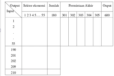 Tabel 6. Struktur Tabel Input-Output Provinsi Aceh Tahun 2009