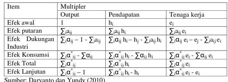 Tabel 7. Rumus Multipler Output, Pendapatan dan Tenaga Kerja