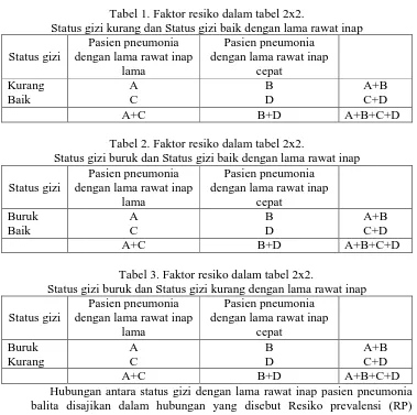 Tabel 1. Faktor resiko dalam tabel 2x2.  Status gizi kurang dan Status gizi baik dengan lama rawat inap 