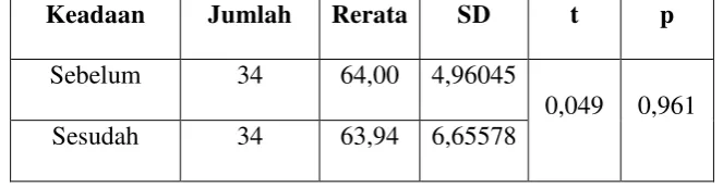 Tabel 9. Ringkasan Hasil Uji-t Sama Subjek Kelas Eksperimen 
