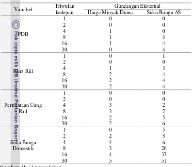 Tabel 8  Peran guncangan eksternal terhadap fluktuasi makroekonomi domestik 