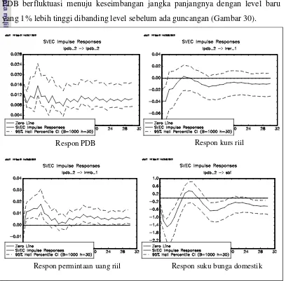 Gambar 30  Respon makroekonomi domestik terhadap guncangan output 