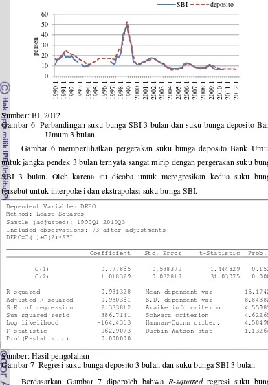 Gambar 6  Perbandingan suku bunga SBI 3 bulan dan suku bunga deposito Bank 