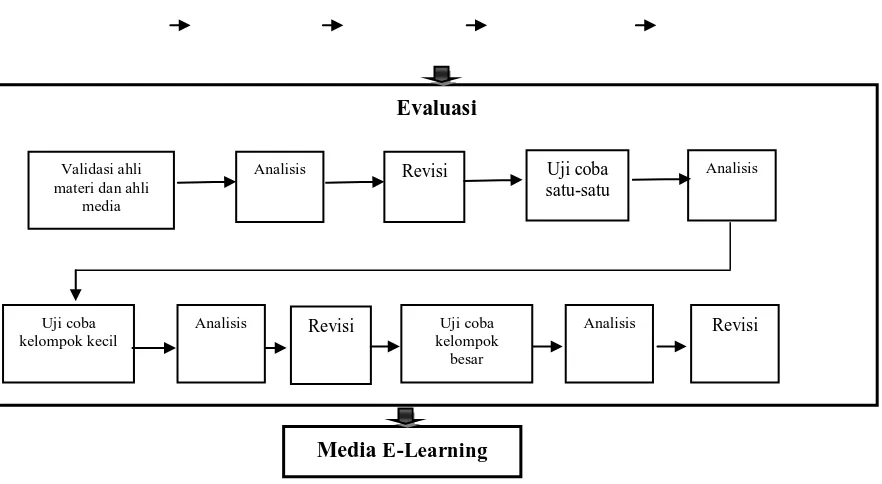 Gambar 2.  Bagan Prosedur Pengembangan Media E-Learning Seni Tari Nusantara III bagi mahasiswa Jurusan Pendidikan Seni tari FBS UNY