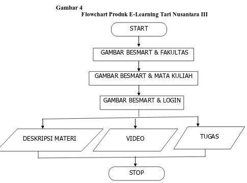 Gambar 4 Flowchart Produk E-Learning Tari Nusantara III  