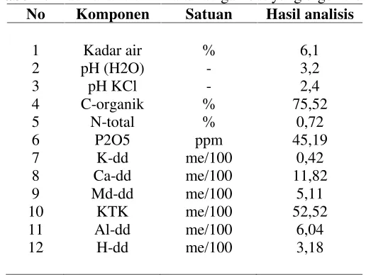 Tabel 1. Hasil analisis kimia tanah gambut yang digunakan