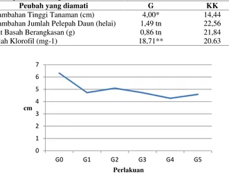 Tabel 2. Hasil Analisis Keragaman Respon Pertumbuhan Bibit  Tanaman Kelapa Sawit (Elaeis guineensis