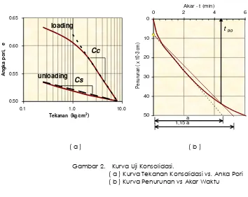 Gambar 2.  Kurva Uji Konsolidasi. 