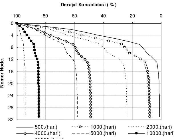 Gambar 6.  Kurva derajat konsolidasi untuk waktu-waktu tertentu, dengan   q = 1 kg/cm2   