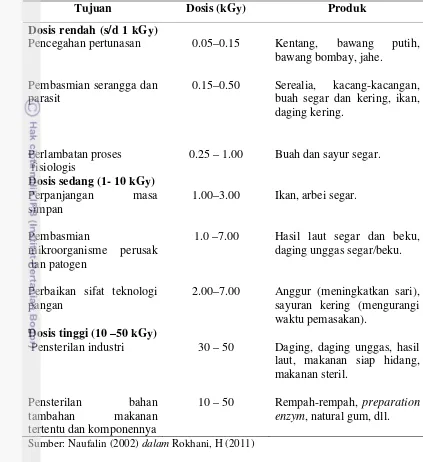 Tabel 4 Penerapan dosis dalam berbagai penerapan iradiasi pangan 