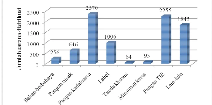 Gambar 8. Hasil pengawasan sarana distribusi tahun 2006-2010 berdasar parameter temuan pada produk yang TMS 