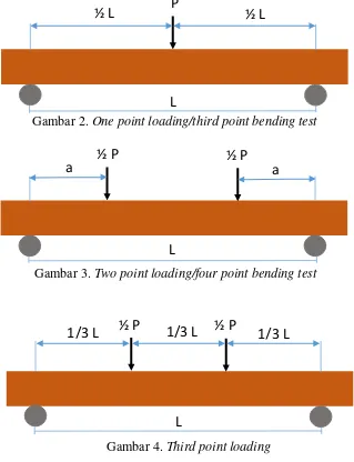 Gambar 2. One point loading/third point bending test 