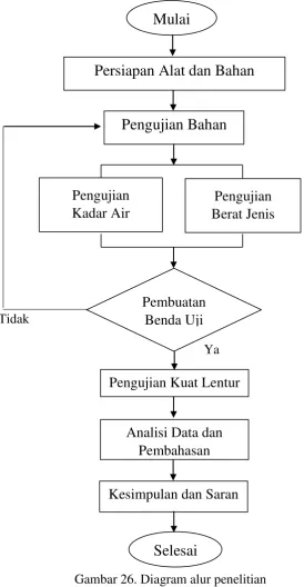 Gambar 26. Diagram alur penelitian 