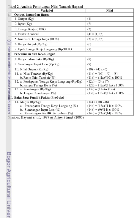 Tabel 2. Analisis Perhitungan Nilai Tambah Hayami 