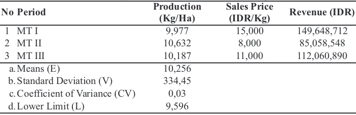 Table  1. Production Risk Analyses of Coastal Red Chilli Farming