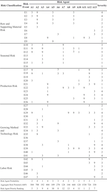 Table  4. Risk Identifications and Analyses of House of Risk 1 Matrix