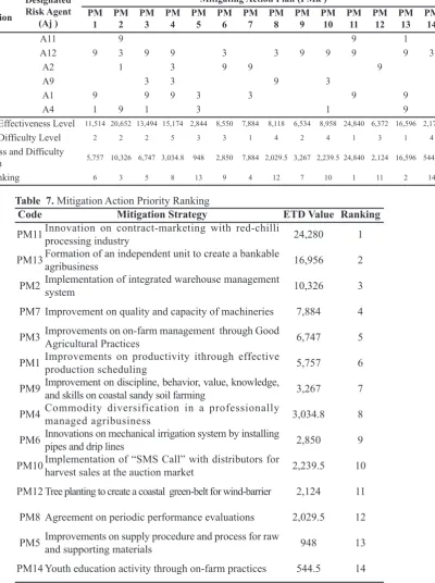 Table  7. Mitigation Action Priority Ranking 