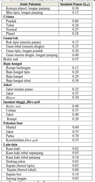 Tabel 3.1. Nilai Insulasi Panas (Iclo) untuk setiap Jenis Pakaian (Lanjutan)