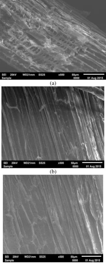 Figure 1. Lignin content of RDW after pretreatment 